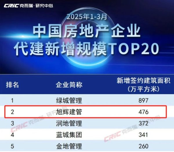 正规股票配资官网网址 旭辉建管刘冰洋：市场不缺房子，但缺好房子，公司已从追求规模转向追求质量