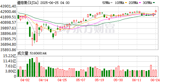 K图 DJIA_0