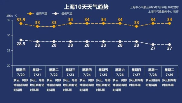 正规配资公司 【AI诗象】今年上海三伏有几天？近期高温少，阵雨多